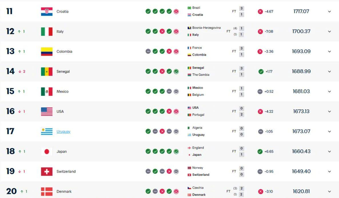 国际足联排名更新：法国登顶欧洲劲旅意大利跃