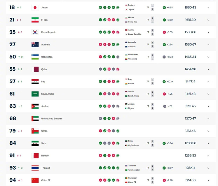 国际足联排名更新：法国登顶欧洲劲旅意大利跃