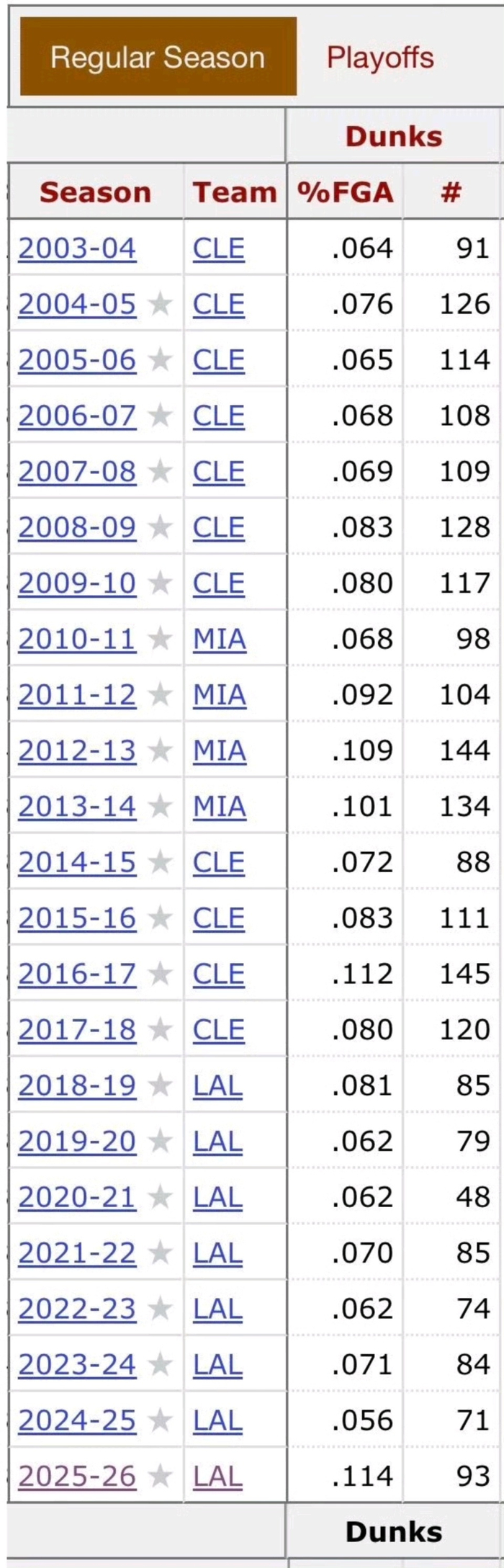 41岁詹姆斯单赛季93次扣篮创生涯新高 逆生长传奇