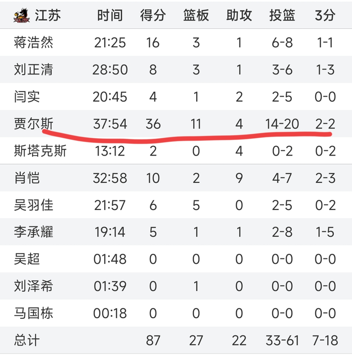 CBA四场关键战役引爆联赛格局 江苏险胜山西广东