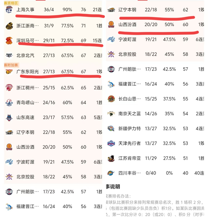 CBA四场关键战役引爆联赛格局 江苏险胜山西广东