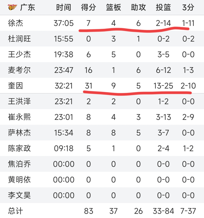 CBA四场关键战役引爆联赛格局 江苏险胜山西广东